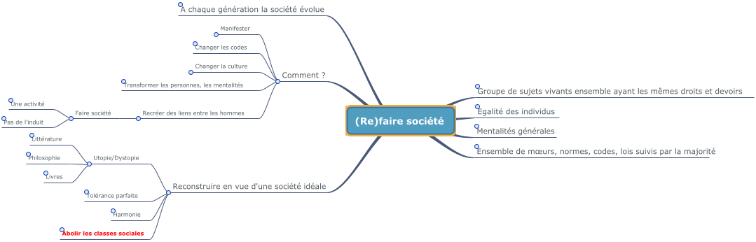 Carte mentale : (Re)faire société